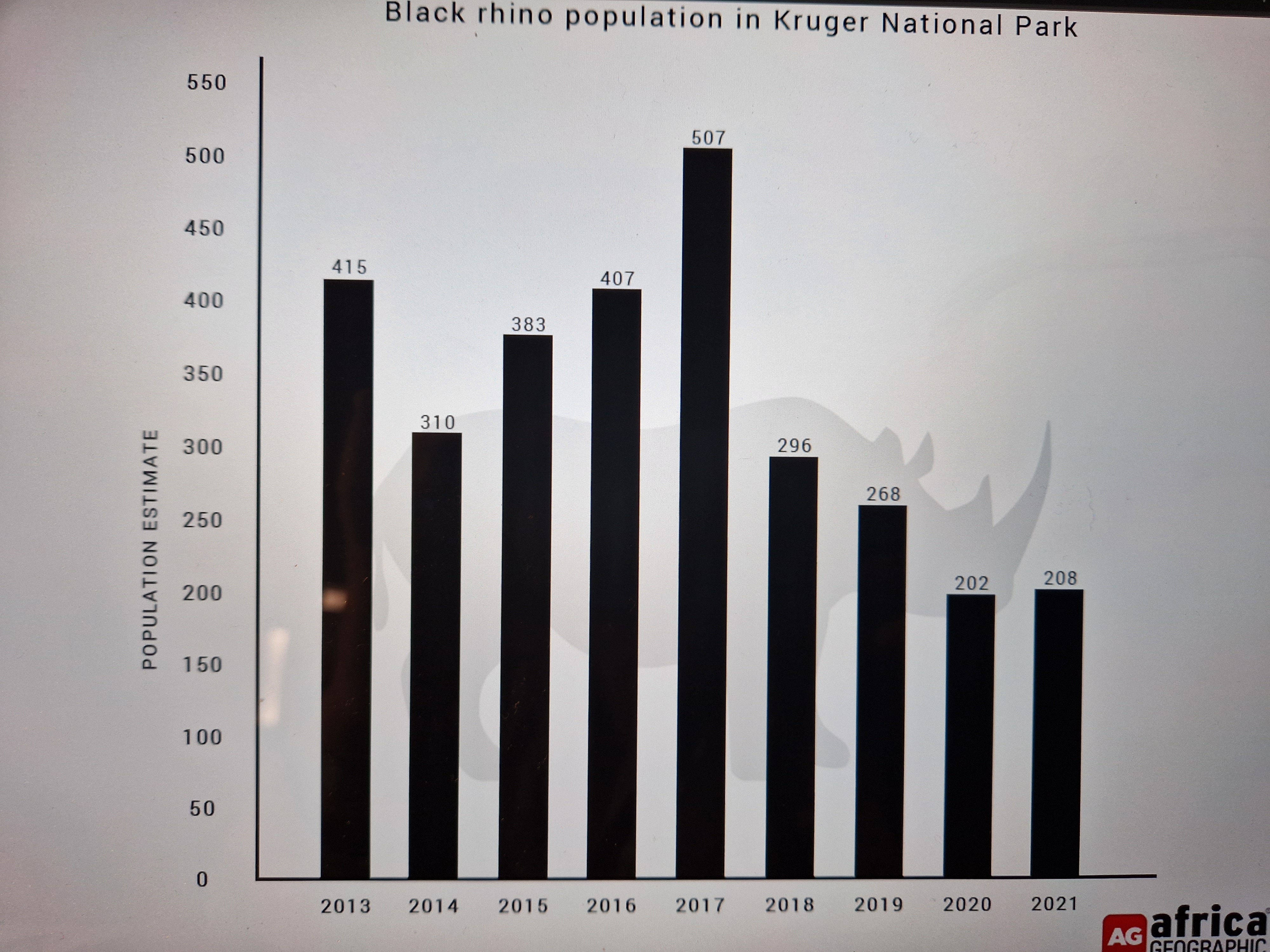 Evolution du nombre des Rhinoceros noirs (Black rhino, ) dans le Parc Krüger (Afrique du Sud) de 2013 à 2021.
